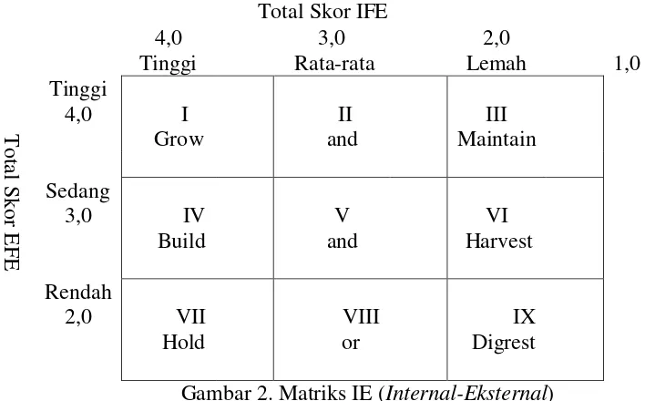 Tabel 2. Penilan bobot faktor strategi internal/eksternal perusahaan 