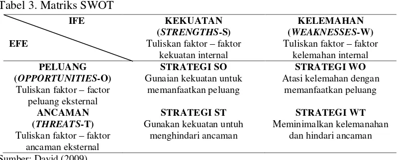 Tabel 3. Matriks SWOT 