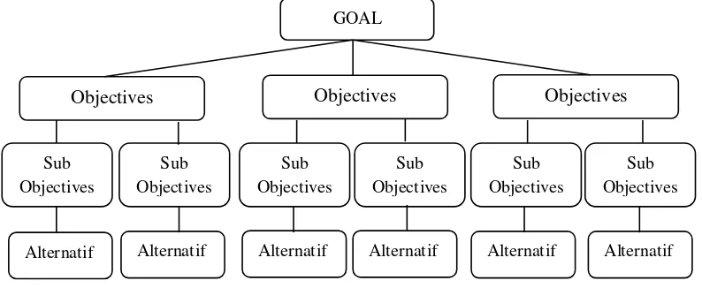 Gambar 3. Struktur AHP 