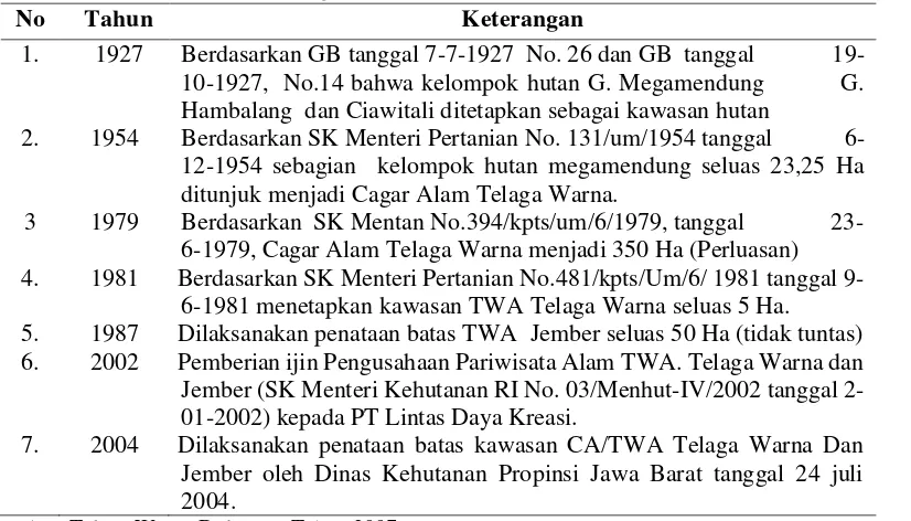 Tabel 4. Sejarah Kawasan Telaga Warna 