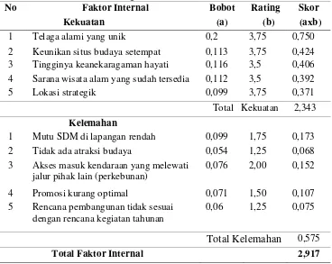 Tabel 6. Matriks IFE TWA Telaga Warna 