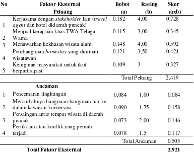 Tabel 7. Matriks EFE TWA Telaga Warna 