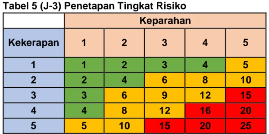 Tabel 5 (J-3) Penetapan Tingkat Risiko 