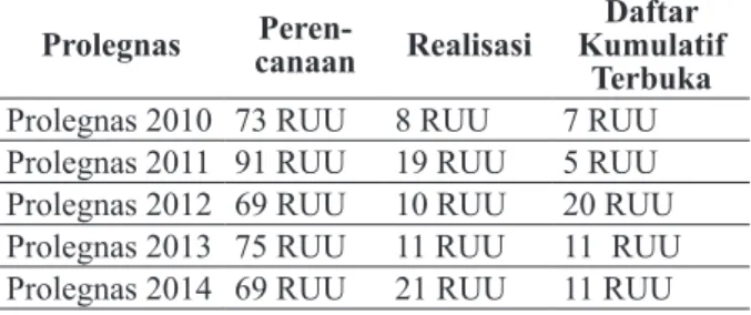Tabel 1. Realisasi Prolegnas 2009 – 2014