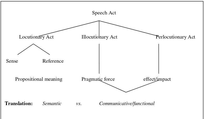 Gambar 4 The tripartite constitutions of speech act 