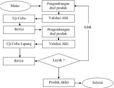 Gambar 1. Diagram Alir Langkah-langkah Penelitian 