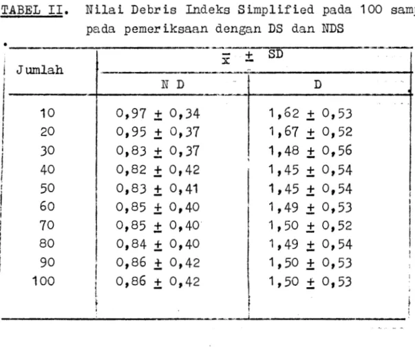 TABEL  II.  Nilai  Debris  Indeks  Simplified  pada  100  sampel  pada  pemeriksaan  dengan  DS  dan  NDS 