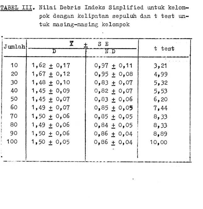 TABEL  III.  Nilai  Debris  Indeks  Simplified  untuk  kelom- kelom-pok  dengan  kelipatan  sepuluh  dan  t  test   un-tuk  masing-masing  kelompok 