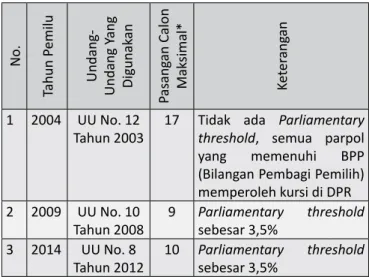 Tabel B. Jumlah Pasangan Calon Presiden dan Wakil  Presiden  jika  Presidential  Threshold  sama  dengan  Parliamentary Threshold