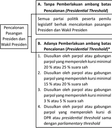 Gambar B. 2 Skema Proyeksi Pengaturan  Pencalonan Presiden dan Wakil Presiden pada 