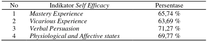 Tabel 3. Persentase Indikator self efficacy Matematik Siswa SMP 