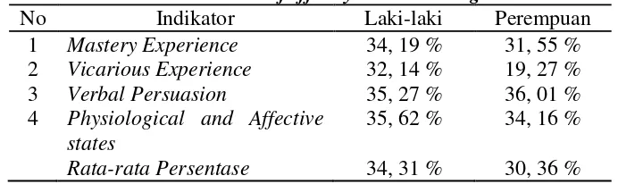 Tabel 4.  Indikator self efficacy berdasarkan gender 