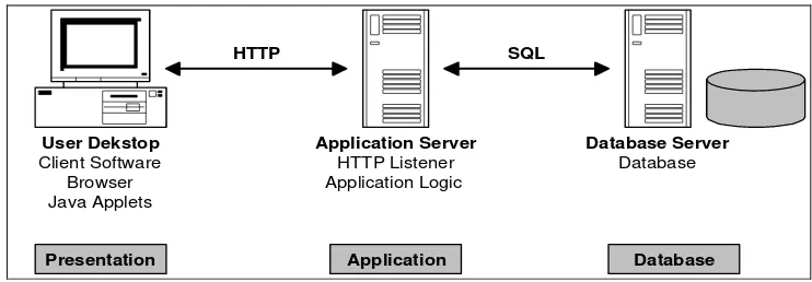 Gambar II.2: Model 3 Tier Client Server