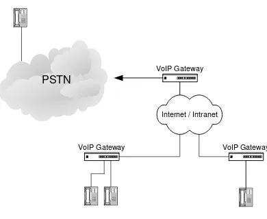 Gambar II.3: Topologi jaringan VoIP 