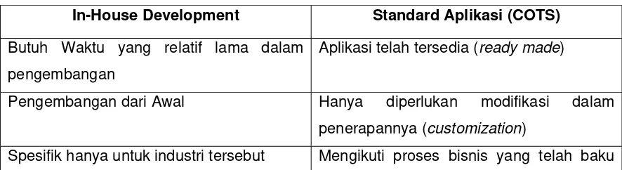 Table II.2 berikut memperlihatkan perbandingan antara penggunaan paket standard 
