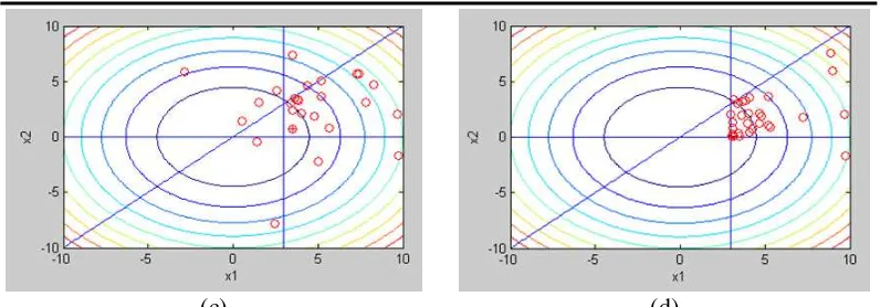 Gambar 3. (a)-(b) Proses Optimisasi Posisi Partikel Fungsi f x x( ,2212)x1x2 tanpa Kendala, (c)-(d) Proses Optimisasi Posisi Partikel Fungsi f x x( ,2212)x1x2 dengan Kendala 