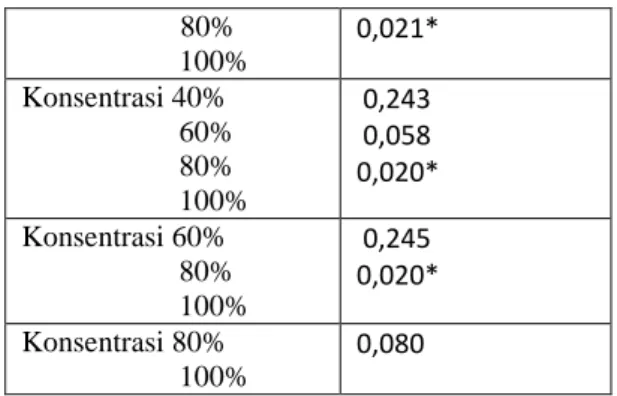Tabel  5.6  menunjukkan  uji  Kruskal- Kruskal-Wallish  Test  dengan  nilai  probabiltas  (p)=0,002  (&lt;0,05)