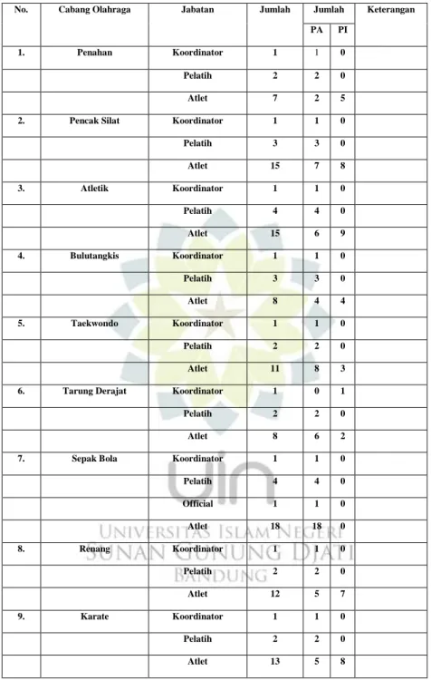 Tabel 1.1  Program Pembinaan Atlet Pusat Pendidikan dan Latihan Pelajar Daerah (PPLPD) Tahun 2017 