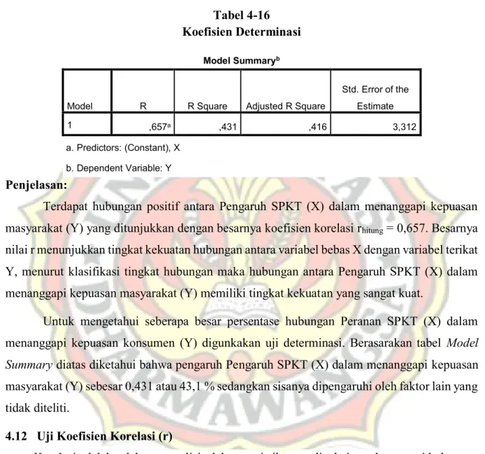 Tabel 4-16  Koefisien Determinasi 
