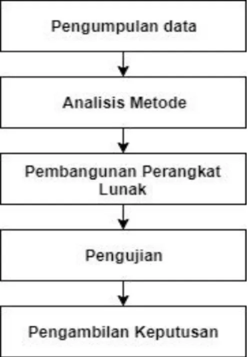 Gambar  1.1 Alur  Penelitian  1.6  Pengumpulan  Data 