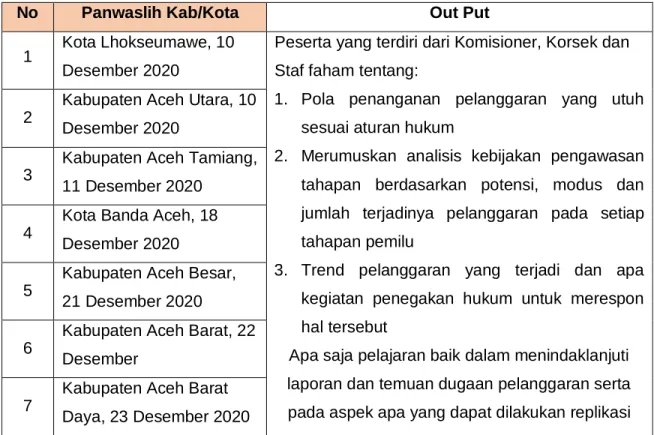 Tabel 2.2.  Output Monev 