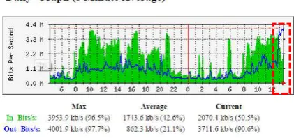 Gambar 1. Record traffic dari MRTG