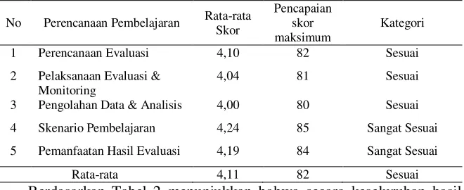 Tabel 2: 