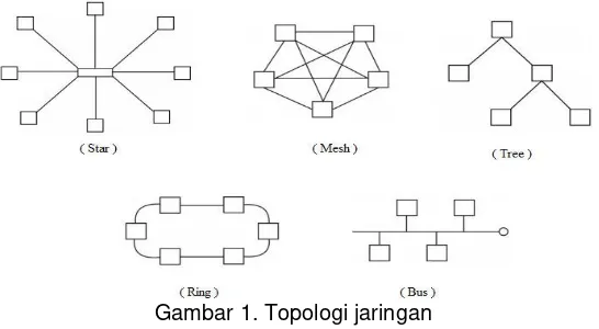 Gambar 2. Topologi jaringan 