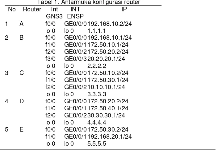 Tabel 1. Antarmuka konfigurasi router 