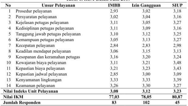 Tabel 1. IKM Bulan Juni 2009