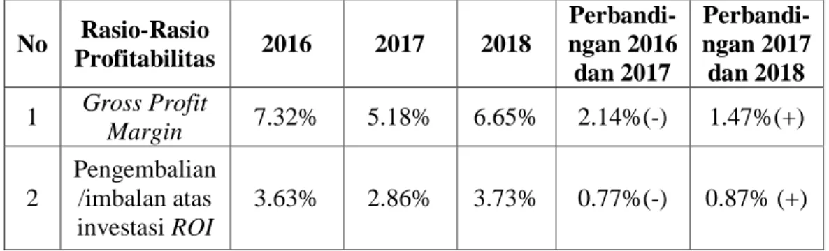 Tabel 3.5  Rasio Profitabilitas  akhir tahun 2016 hingga 2018 