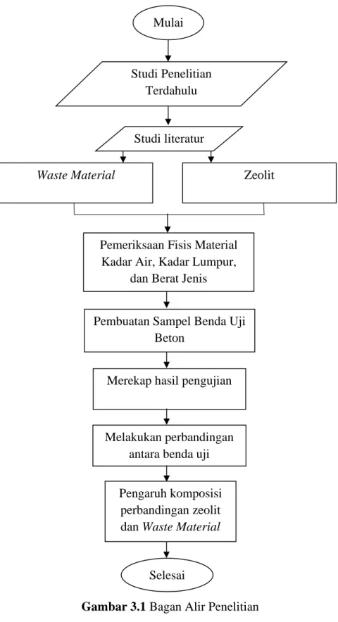 Gambar 3.1 Bagan Alir Penelitian Mulai 
