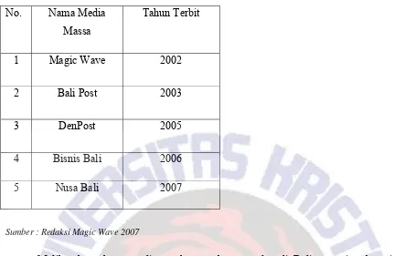 Tabel. 1.3  Media Cetak Surf Community di Bali 