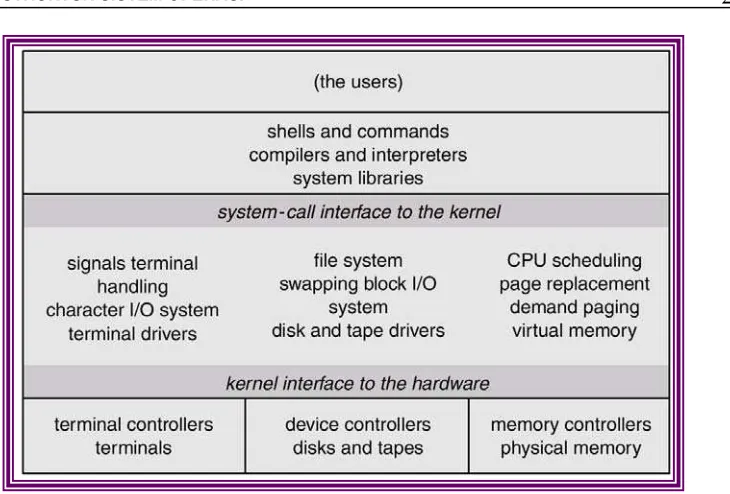 Gambar 2-6 : Struktur sistem UNIX  