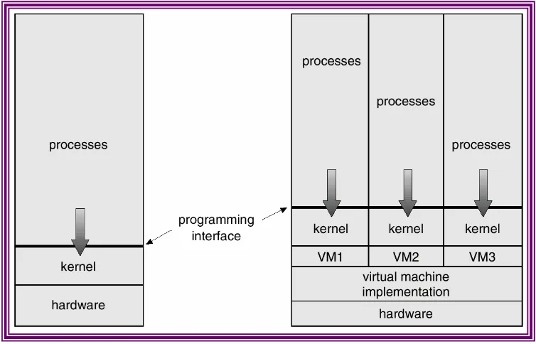 Gambar 2-9: Struktur mesin virtual  