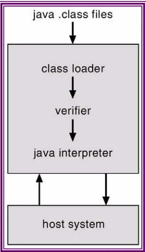 Gambar 2-10 : Java Virtual Machine  