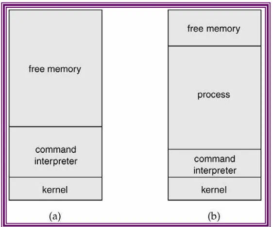 Gambar 2-2 : Sistem MSDOS : (a) pada saat startup (b) pada saat running 