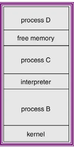 Gambar 2-3 : UNIX menjalankan lebih dari satu proses  
