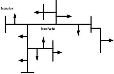 Gambar 1. Tipikal Sistem Distribusi Radial  