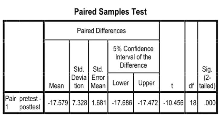 Tabel 21. Hasil Uji One-Way ANOVA  Test of Homogeneity of Variances  Posttest 