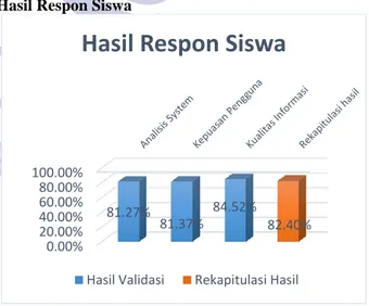 Gambar 13. Hasil Respon Siswa  Respon siswa setelah menggunakan media MANTRA  memperoleh  jumlah  skor  3063  dengan  presentase  82,4%  yang  ada  dalam  kategori  positif