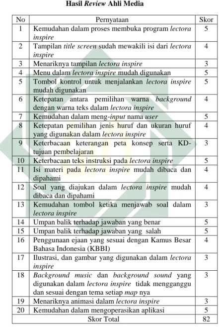 Tabel 4.4  Hasil Review Ahli Media 