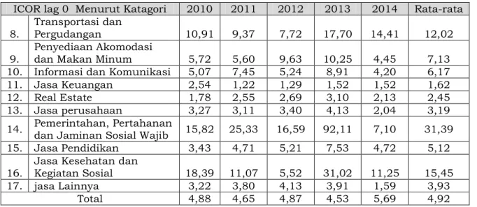 Tabel 3.12   Nilai Koefisien ICOR  
