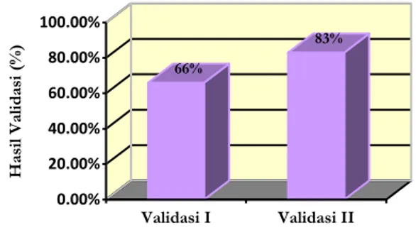 Gambar 1. Grafik persentase hasil validasi materi