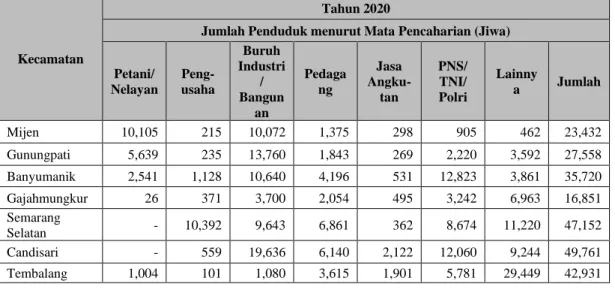 Tabel 10. Jumlah Penduduk Menurut Mata Pencaharian di Kota Semarang  Tahun 2020 