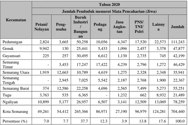 Tabel 11. Pertumbuhan PDRB Kota Semarang Tahun 2016-2020  Sektor PDRB Lapangan Usaha Tahun 