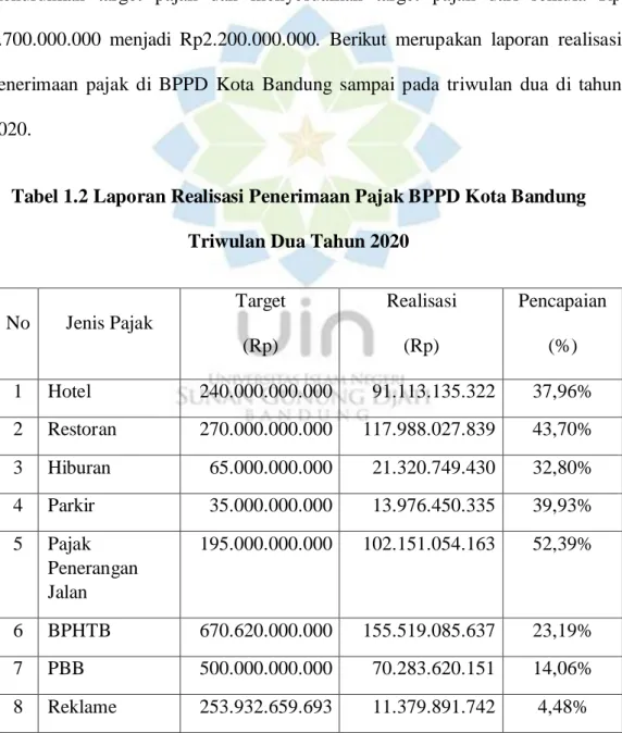 Tabel 1.2 Laporan Realisasi Penerimaan Pajak BPPD Kota Bandung  Triwulan Dua Tahun 2020 