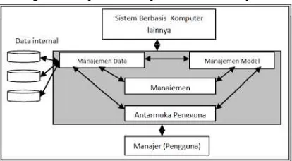 Gambar 1.  Model Konseptual Sistem Penunjang 