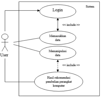 Gambar 2. Use Case Diagram SPK Pembelian Perangkat Komputer 
