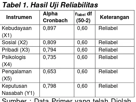 Tabel 1. Hasil Uji Reliabilitas